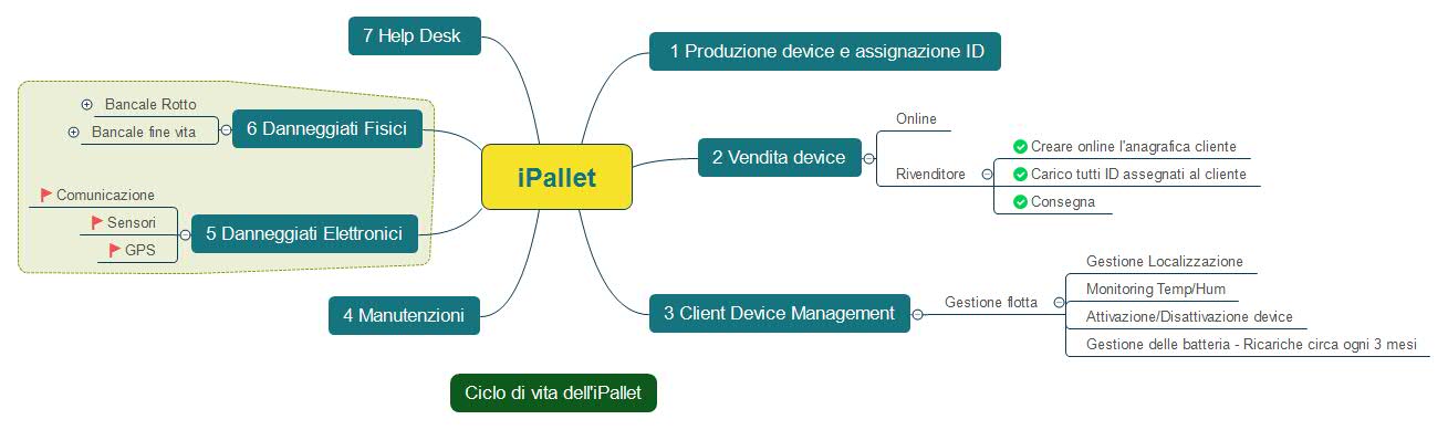 Ciclo di vita iPallet